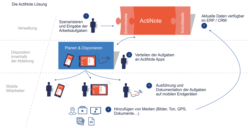 ActiNote Scenariobuilder und mobile Applikationen